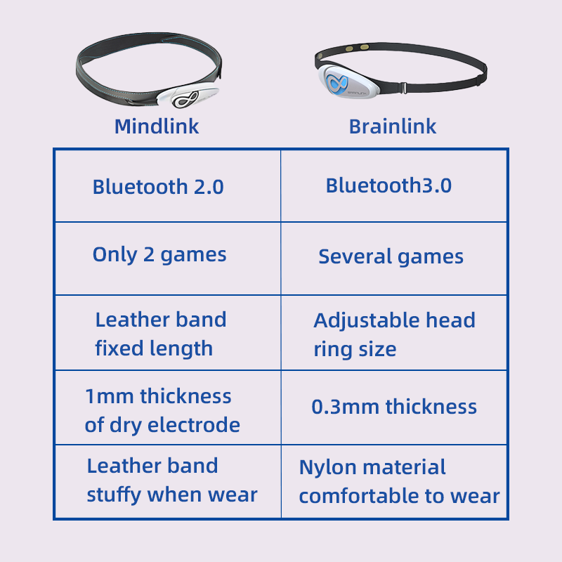 Brainlink Lite EEG Opaska na g – Meditation Headband Eeg recenzja i cena
